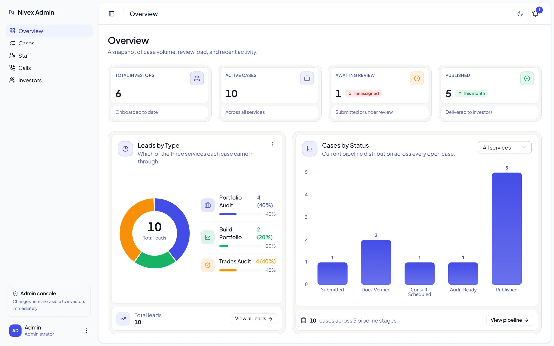 The Nivex admin overview: platform-wide case and investor operations
